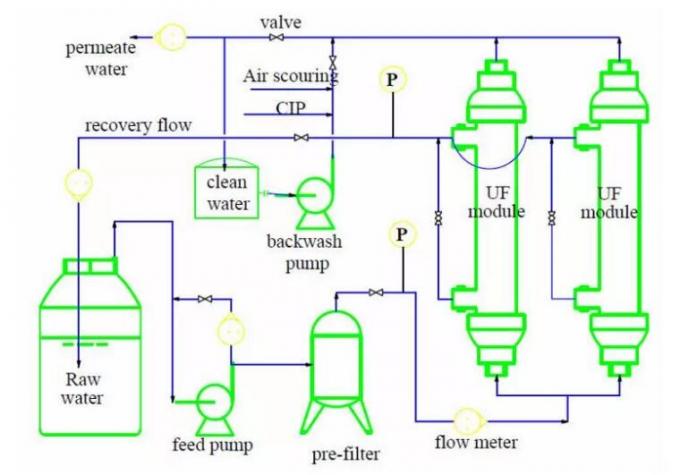 Sistema auto de la membrana de la ultrafiltración de la fuente de la conversión de frecuencia de la máquina del agua de 120T/D uF del equipo puro de la purificación